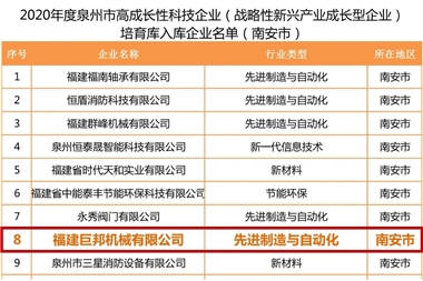 A Joborn Machinery foi selecionada como uma empresa de tecnologia de alto crescimento em Quanzhou em 2020